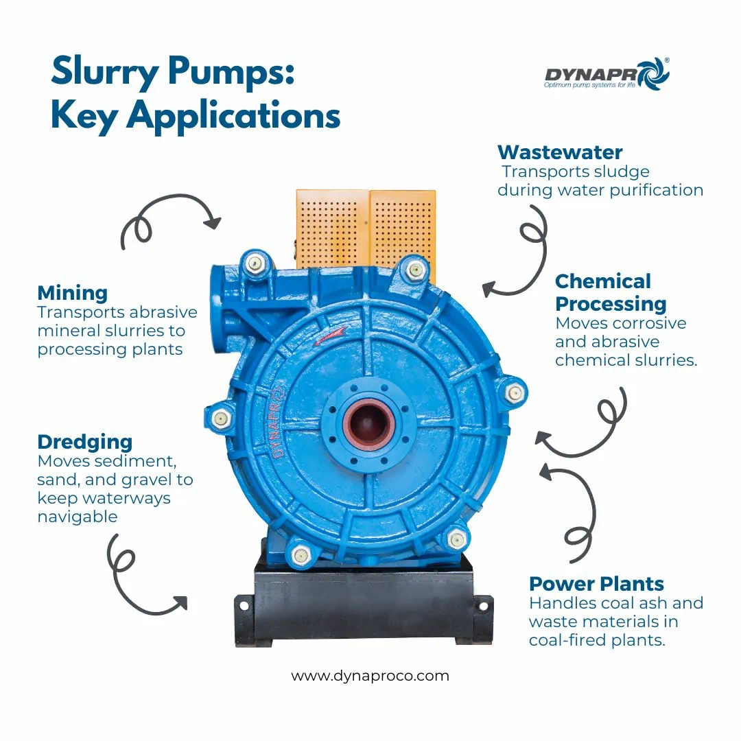 Infographic detailing key slurry pump applications including mining, dredging, chemical processing, and wastewater treatment.